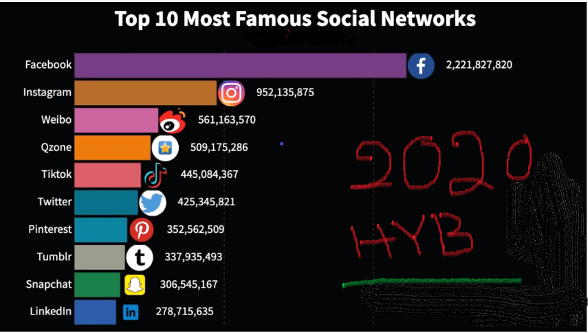 The Top 25 Most Popular Social Media Platforms In The World - Vrogue
