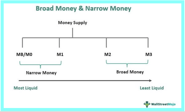 What is Broad Money?