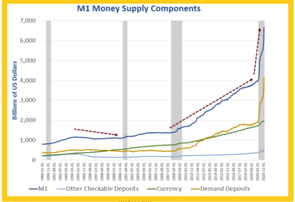 What is The M1 Money Supply?