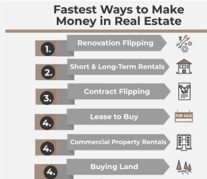 Why Real Estate is The Best Business to Earn Money Faster