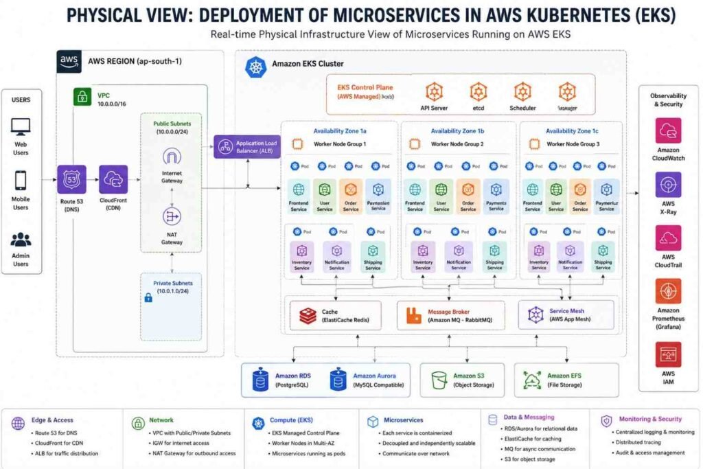 AWS Microservices image or architecture image