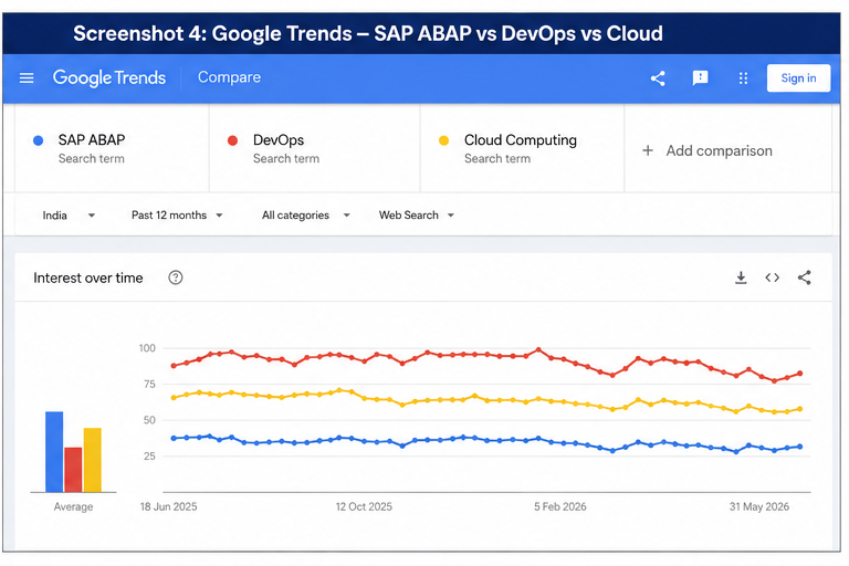 Final Verdict: SAP ABAP vs DevOps — Which Has More Opportunities?