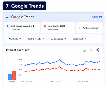 7. Check Google Trends