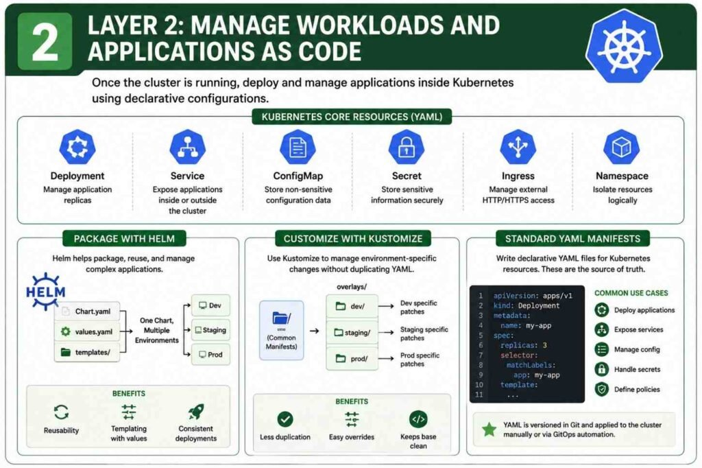 Understanding the Two Main Layers of AWS Kubernetes Infrastructure