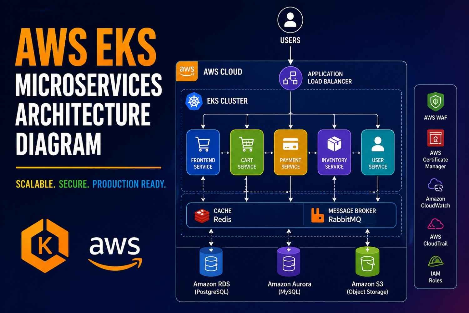 What are Microservices in AWS & K8s and How to Implement them