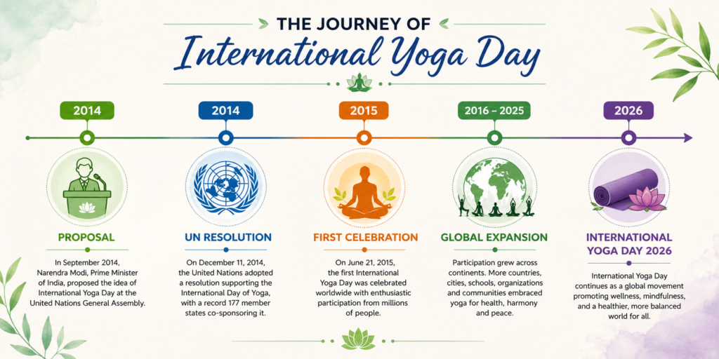 History of International Yoga Day-Image
