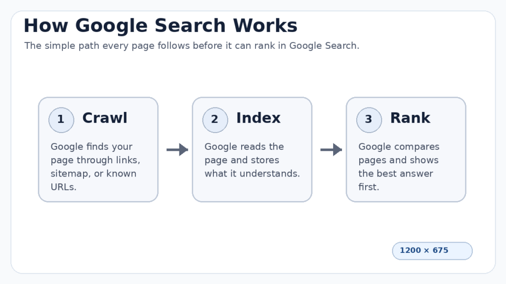 How Google Search Algorithm Works Step by Step