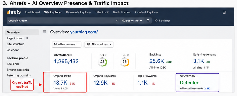 Ahrefs reported that AI Overviews can reduce clicks to top-ranking pages by 58%.