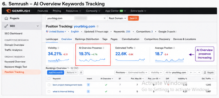 Semrush reported that AI Overviews first appeared mostly on long-tail informational searches.