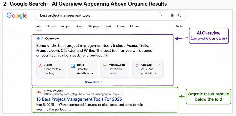 First, Confirm That AI Overviews Are Actually the Cause