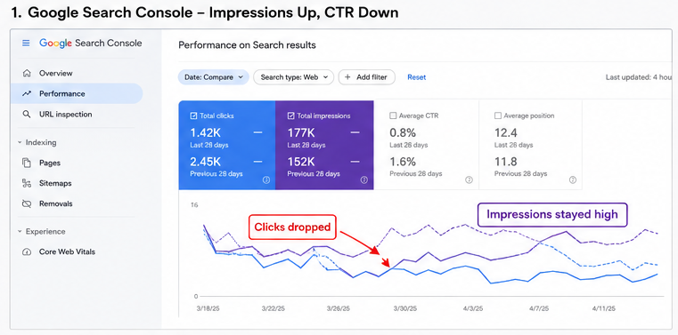 What you see in Search Console-Google AI Overview traffic drop