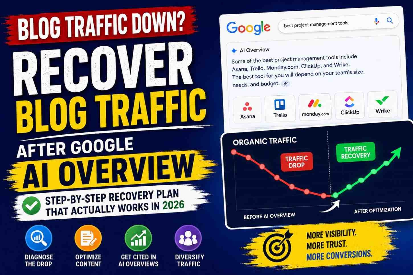 How to Recover a Blog After Google AI Overview Traffic Drop