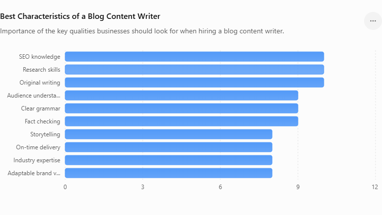 Best Indian Blog Writer Choice by Need