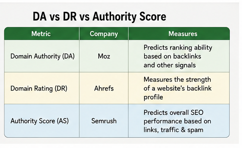 Domain Authority vs Domain Rating vs Authority Score