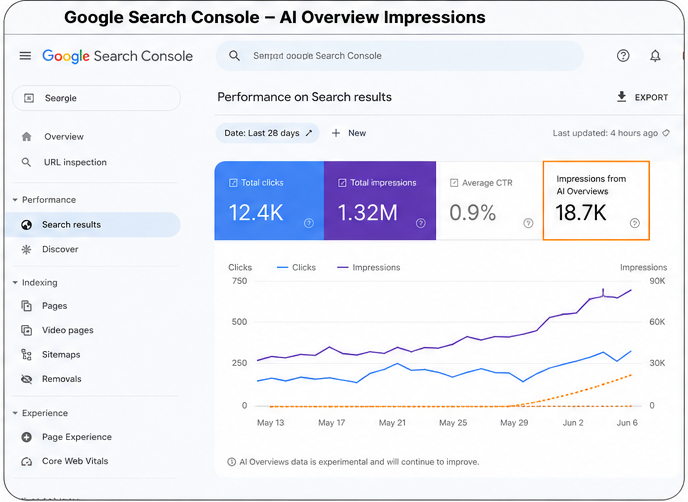 Google said in June 2026 that its AI Search reports show impressions from AI Overviews and AI Mode