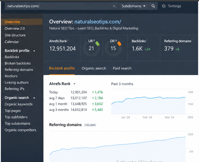 Ahrefs studied about 14 billion pages and found that most pages got no Google traffic.