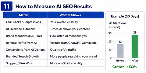 How to Measure AI SEO Results