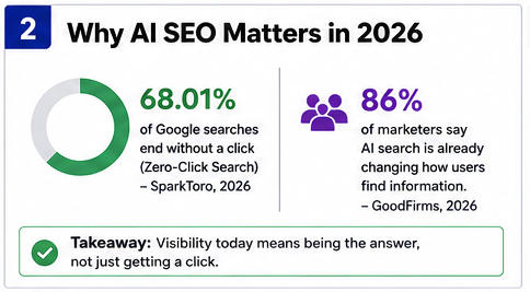 Why AI SEO Matters More in 2026