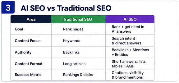 AI SEO vs Traditional SEO: What Changed?