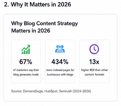 Why Blog Content Strategy Matters More in 2026