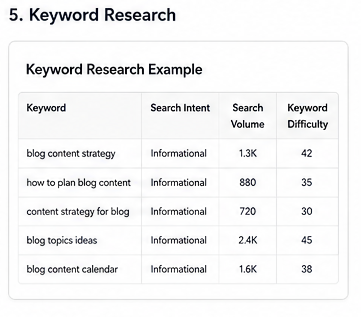 Keyword Research for Blog Content Strategy