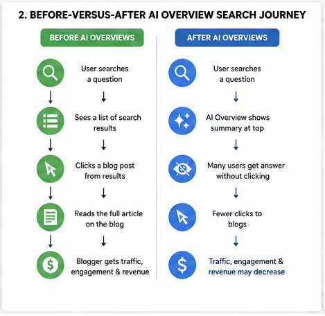 What Changed After Google Introduced AI Overviews?