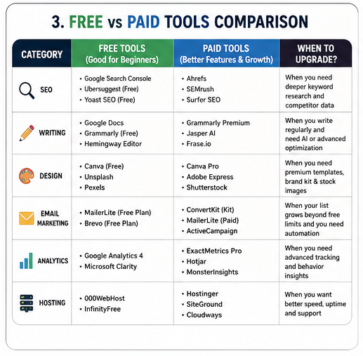 Free vs paid blogging resources can both help you start and grow a successful blog.