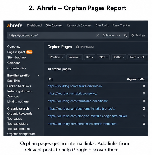 Also, check orphan pages. Ahrefs defines an orphan page as a page with no incoming internal links
