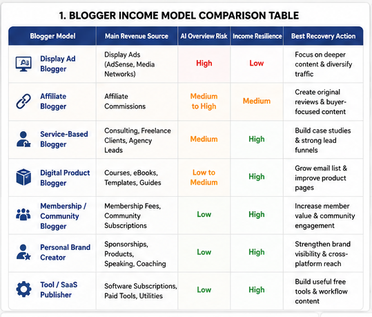 The real income of bloggers after AI Overviews is not one clean number