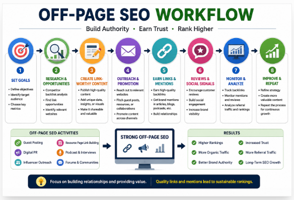 What Is Off-Page SEO?