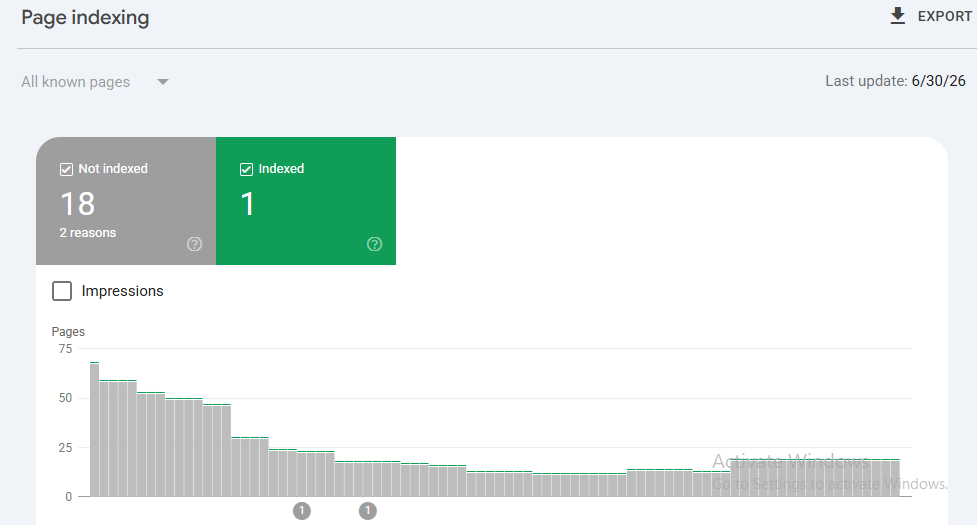 Go to Indexing → Pages and check why your blog posts are not showing on Google