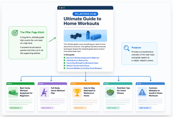 Choose a pillar topic that fits your blog and solves a real problem.